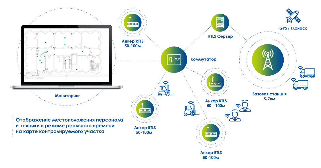 Курсоруб в режиме реального времени. RTLS система позиционирования. Системы позиционирования персонала RTLS. RTLS. Системы отслеживания местоположения. UWB RTLS.